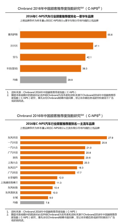 国际品牌占据2016C-NPS汽车行业第一品牌榜