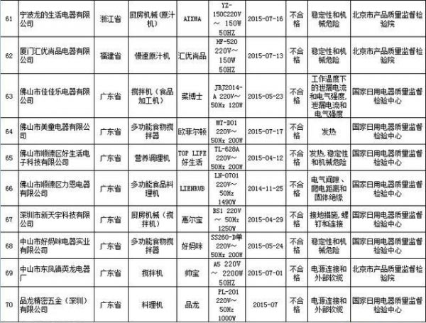 食品料理机不合格产品名单 