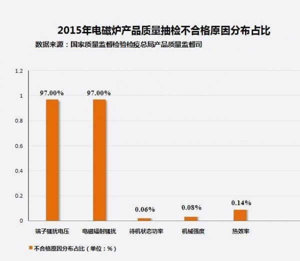 九成以上的电磁炉抽检不合格项目为端子骚扰电影和电磁辐射骚扰 