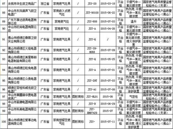 部分质量抽检不合格的家用燃气灶产品名单 