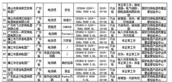 电饭锅抽检不合格产品名单 