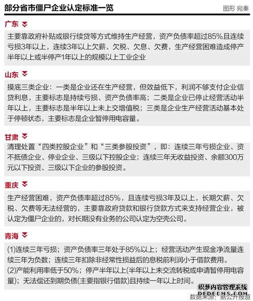 地方去产能路线图初现 因地制宜识别“僵尸企业”